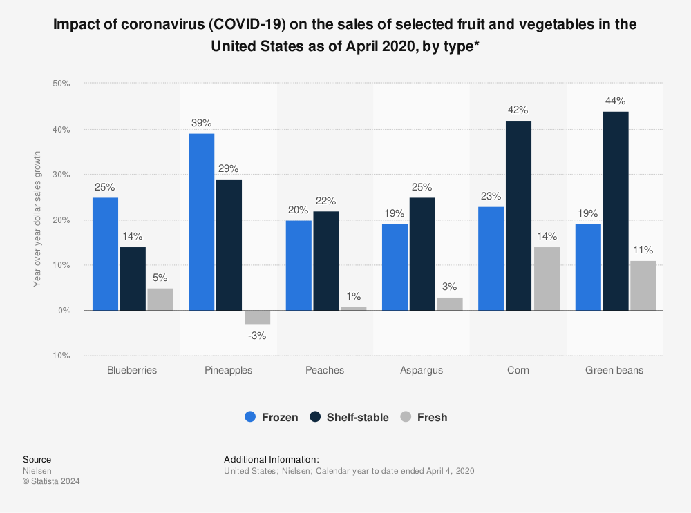 Statistic: Impact of coronavirus (COVID-19) on the sales of selected fruit and vegetables in the United States as of April 2020, by type* | Statista