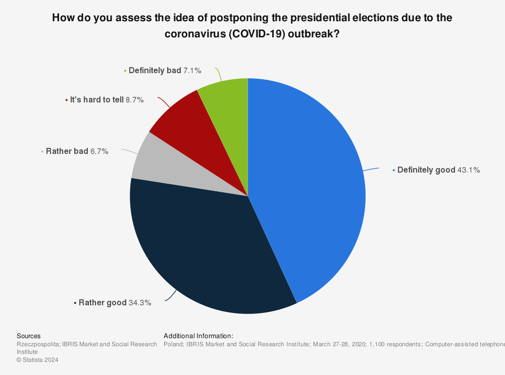 Statistic: How do you assess the idea of postponing the presidential elections due to the coronavirus (COVID-19) outbreak? | Statista