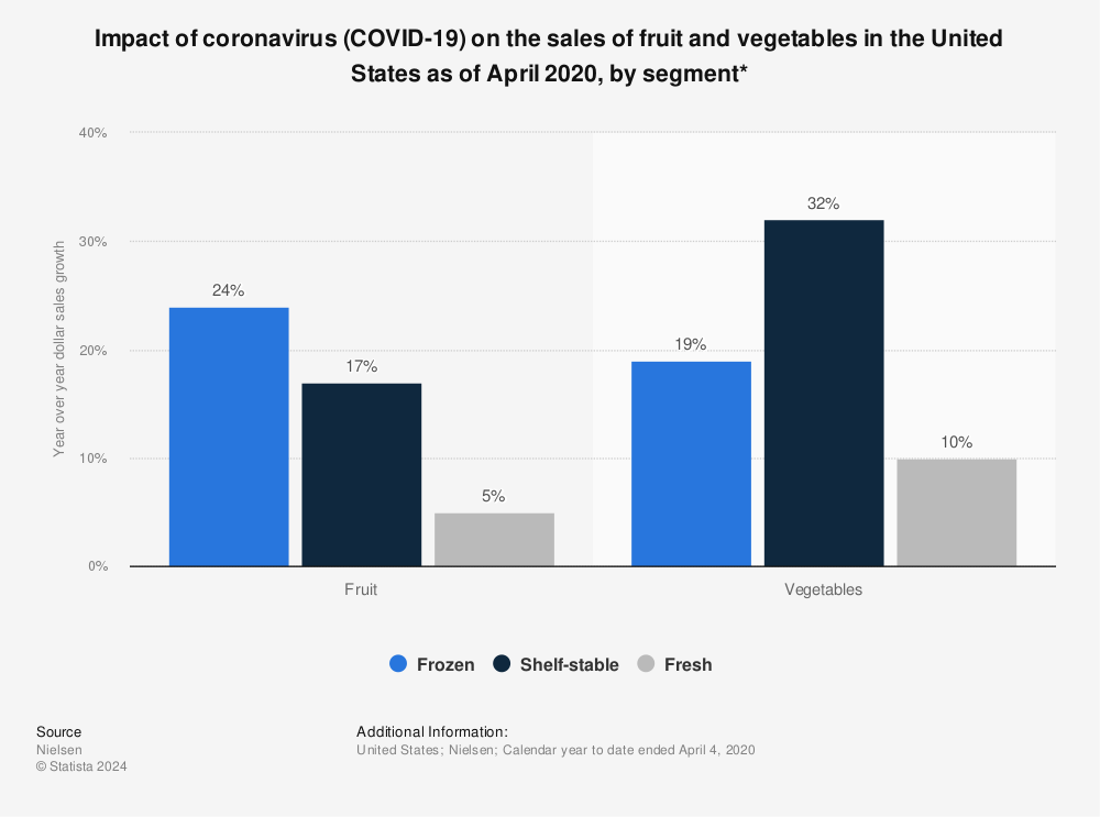 Statistic: Impact of coronavirus (COVID-19) on the sales of fruit and vegetables in the United States as of April 2020, by segment* | Statista