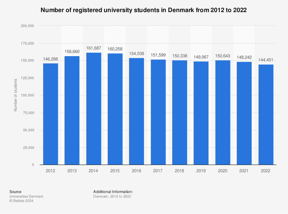Statistic: Number of registered university students in Denmark from 2011 to 2021 | Statista