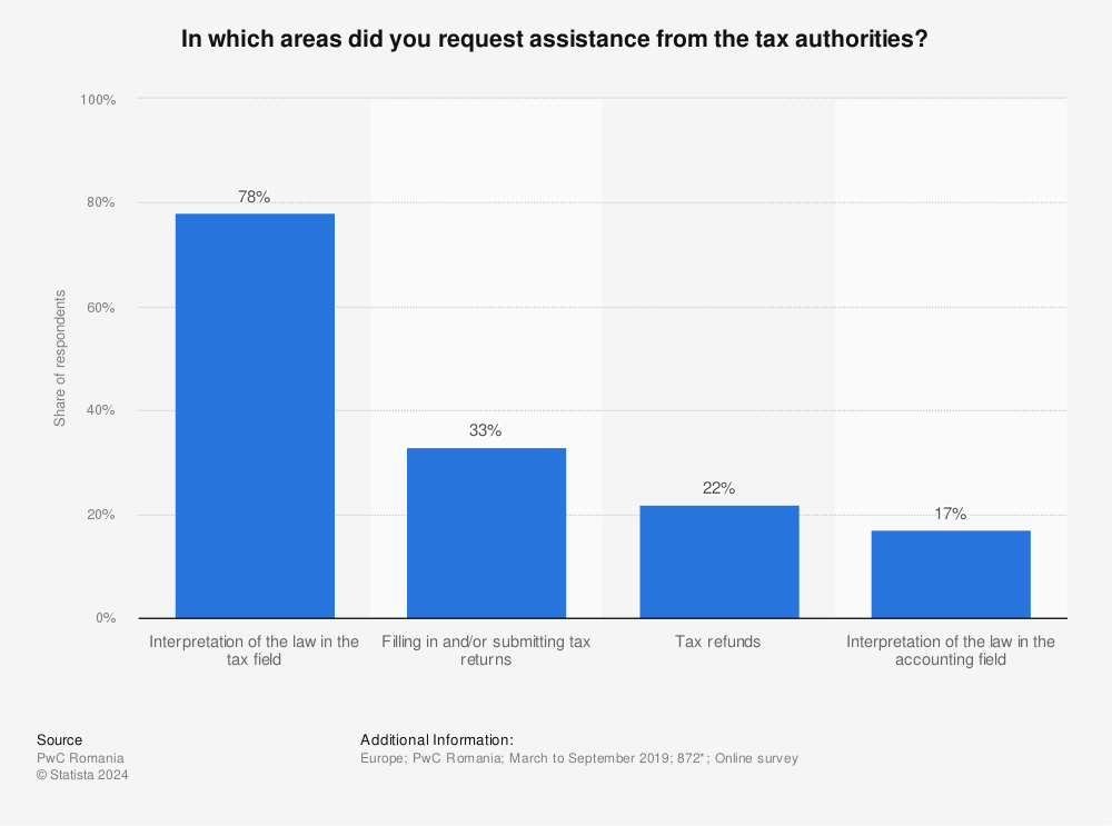 Statistic: In which areas did you request assistance from the tax authorities? | Statista