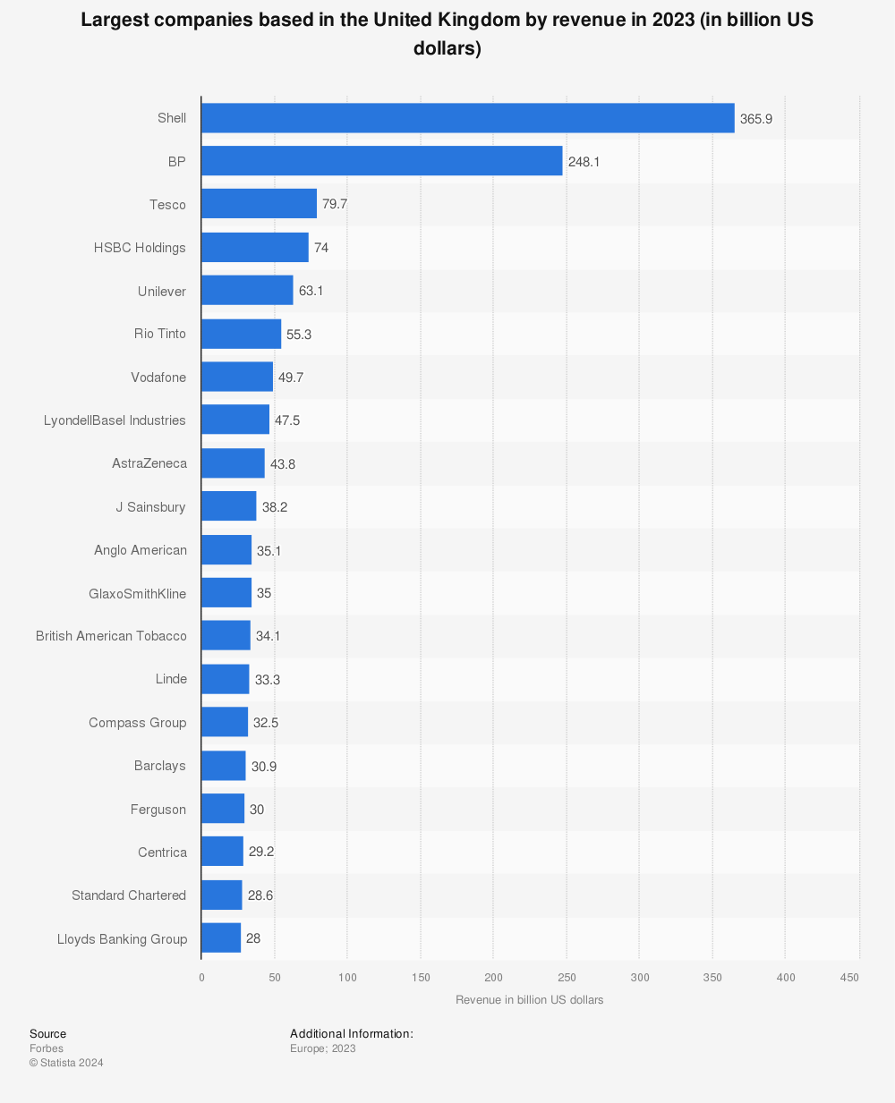 Statistic: Largest companies in the United Kingdom based on revenue in 2020 (in billion US dollars) | Statista