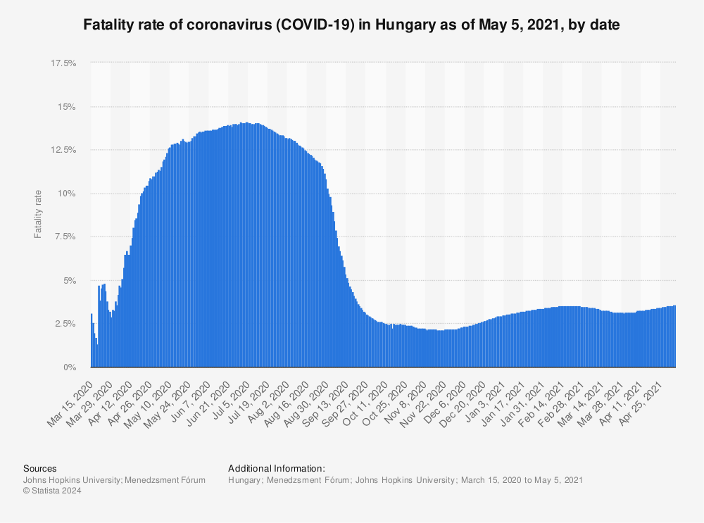 Statistic: Fatality rate of coronavirus (COVID-19) in Hungary as of May 5, 2021, by date | Statista