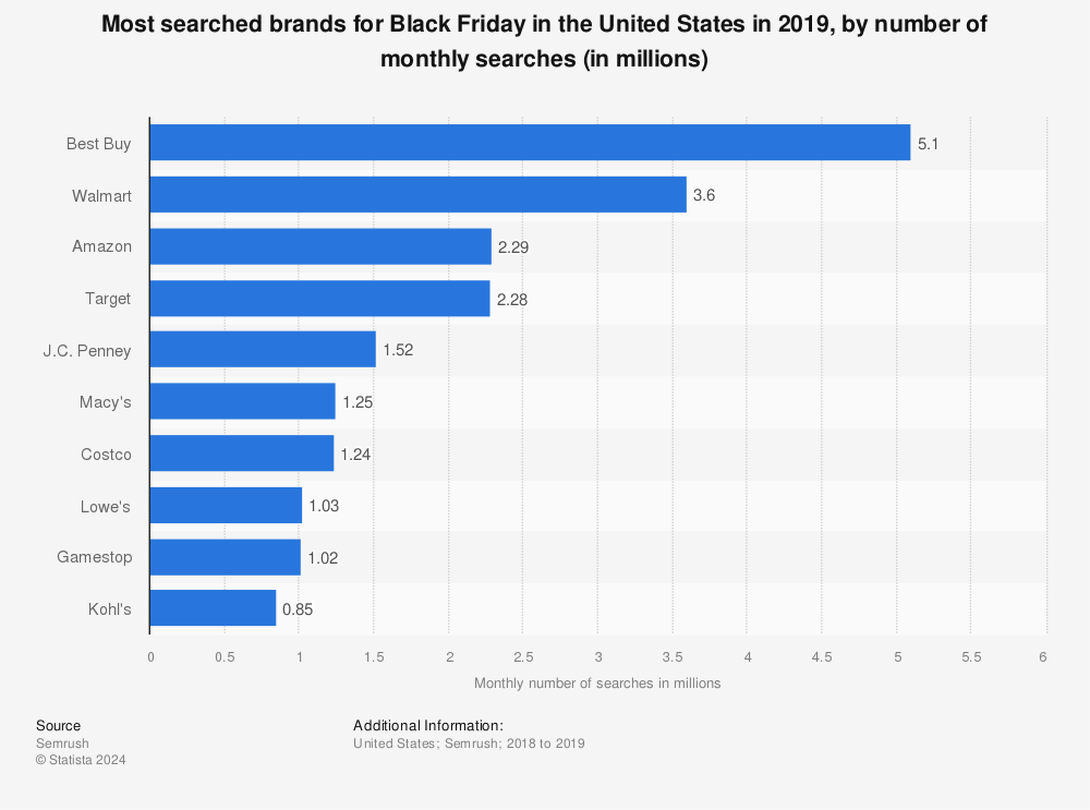 Statistic: Most searched brands for Black Friday in the United States in 2019, by number of monthly searches (in millions) | Statista
