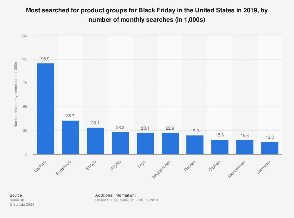 Statistic: Most searched for product groups for Black Friday in the United States in 2019, by number of monthly searches (in 1,000s) | Statista