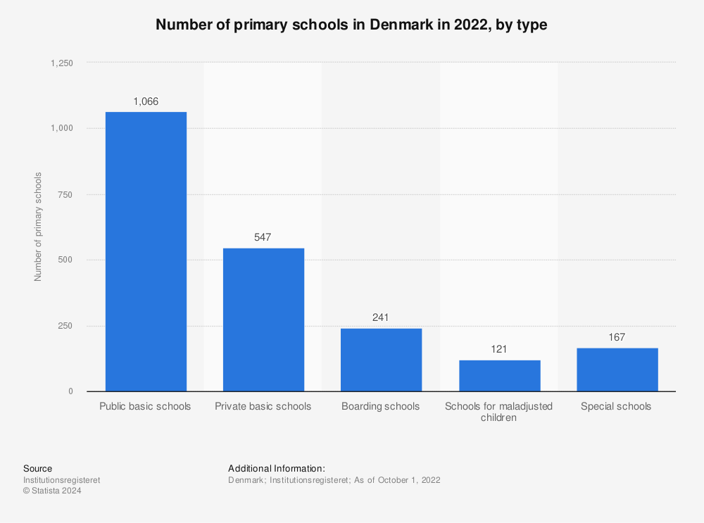 Statistic: Number of primary schools in Denmark in 2021, by type | Statista