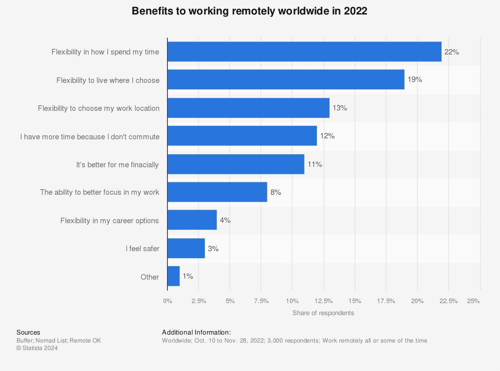 Statistic: What's the biggest benefit you see to working remotely? | Statista