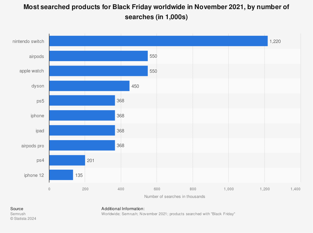 Statistic: Most searched products for Black Friday worldwide in November 2021, by number of searches (in 1,000s) | Statista