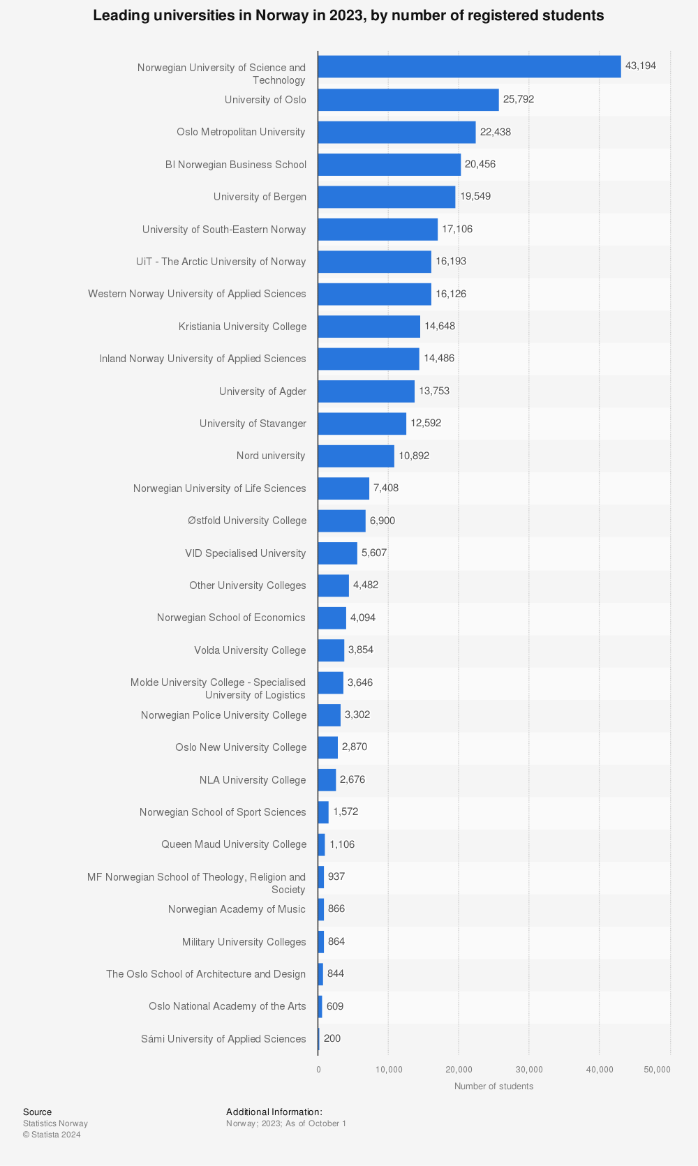 Statistic: Leading universities in Norway in 2022, by number of registered students | Statista