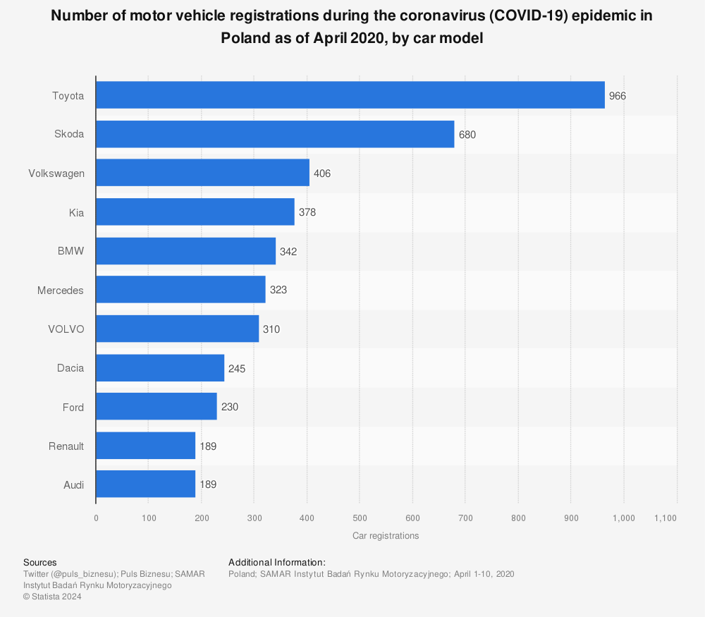 Statistic: Number of motor vehicle registrations during the coronavirus (COVID-19) epidemic in Poland as of April 2020, by car model | Statista