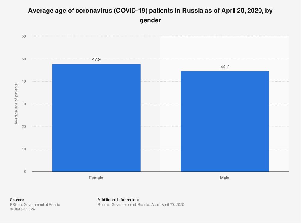Statistic: Average age of coronavirus (COVID-19) patients in Russia as of April 20, 2020, by gender | Statista