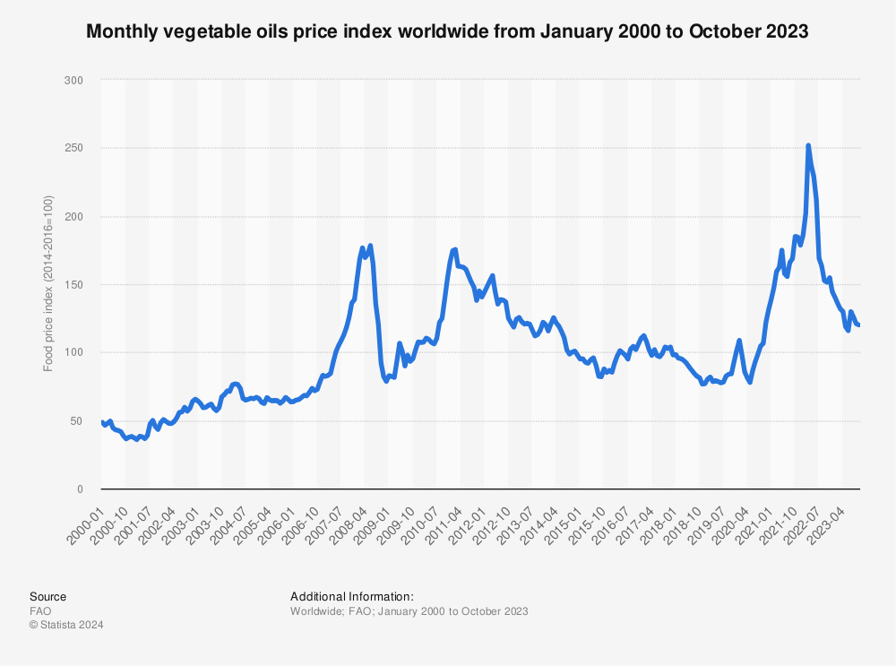Statistic: Monthly vegetable oils price index worldwide from January 2000 to October 2023 | Statista