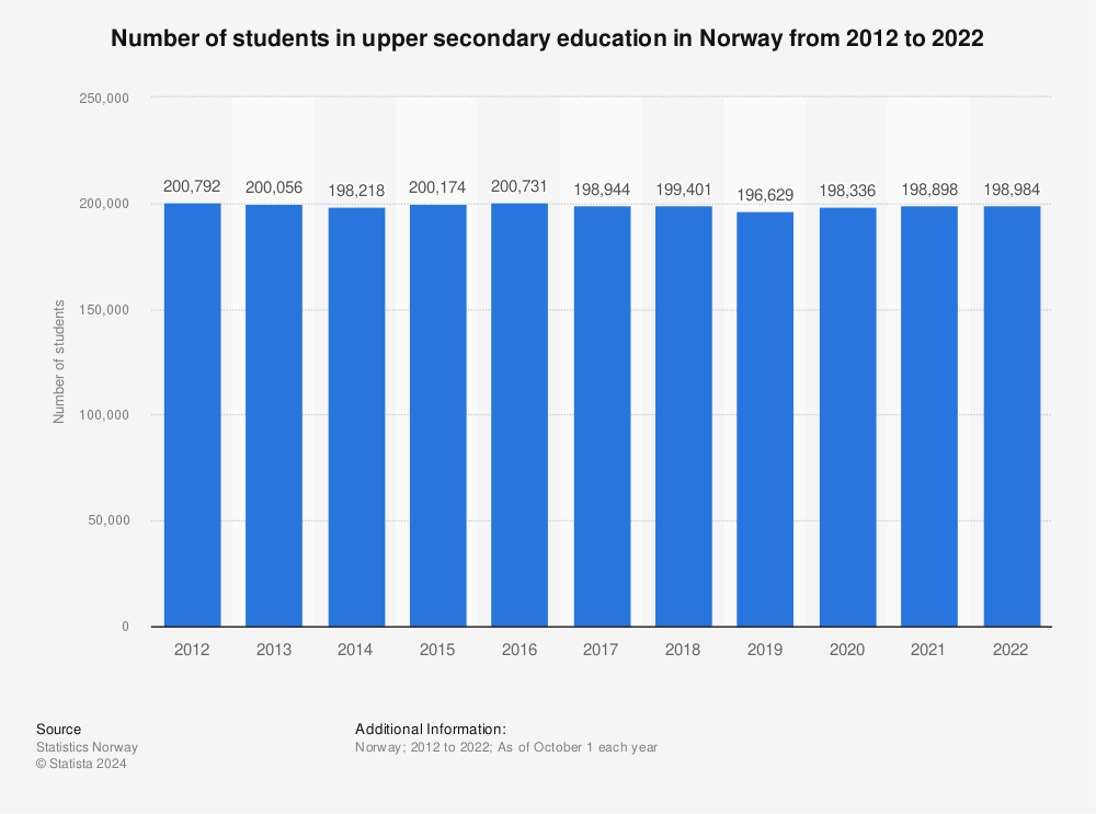 Statistic: Number of students in upper secondary education in Norway from 2011 to 2021 | Statista