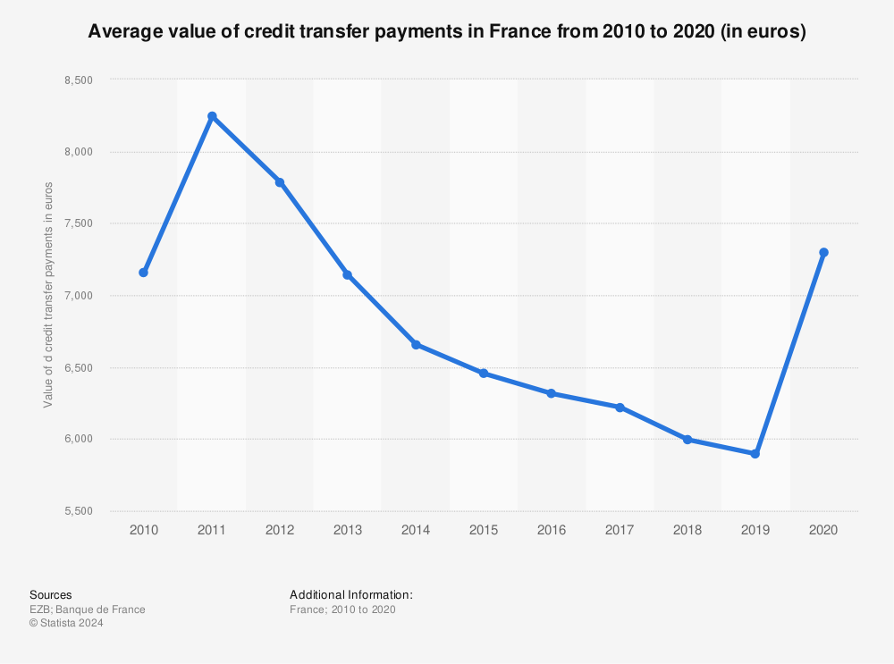 Statistic: Average value of credit transfer payments in France from 2010 to 2020 (in euros) | Statista