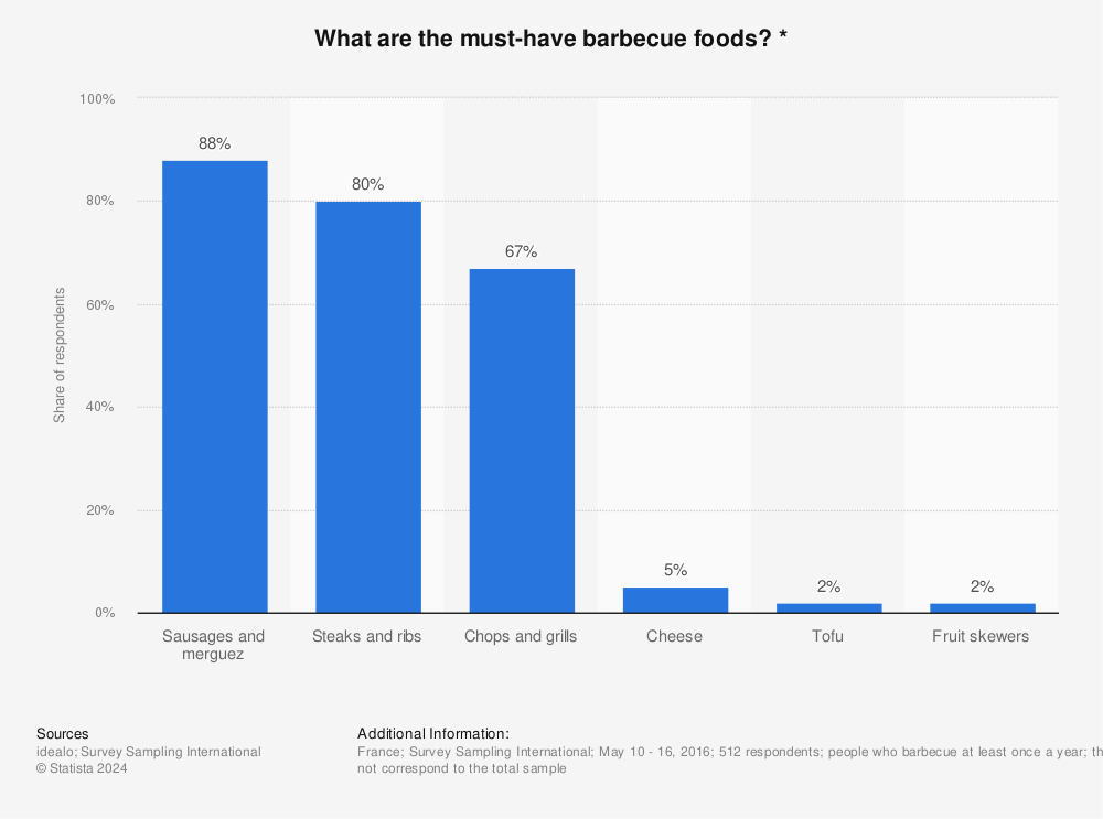 Statistic: What are the must-have barbecue foods? *  | Statista