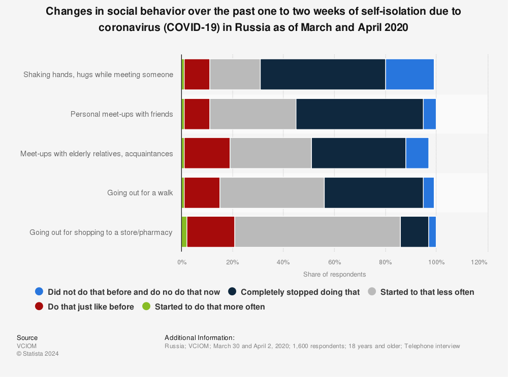 Statistic: Changes in social behavior over the past one to two weeks of self-isolation due to coronavirus (COVID-19) in Russia as of March and April 2020 | Statista