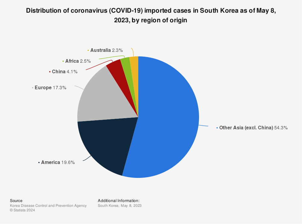 Statistic: Distribution of coronavirus (COVID-19) imported cases in South Korea as of December 9, 2021, by region of origin | Statista