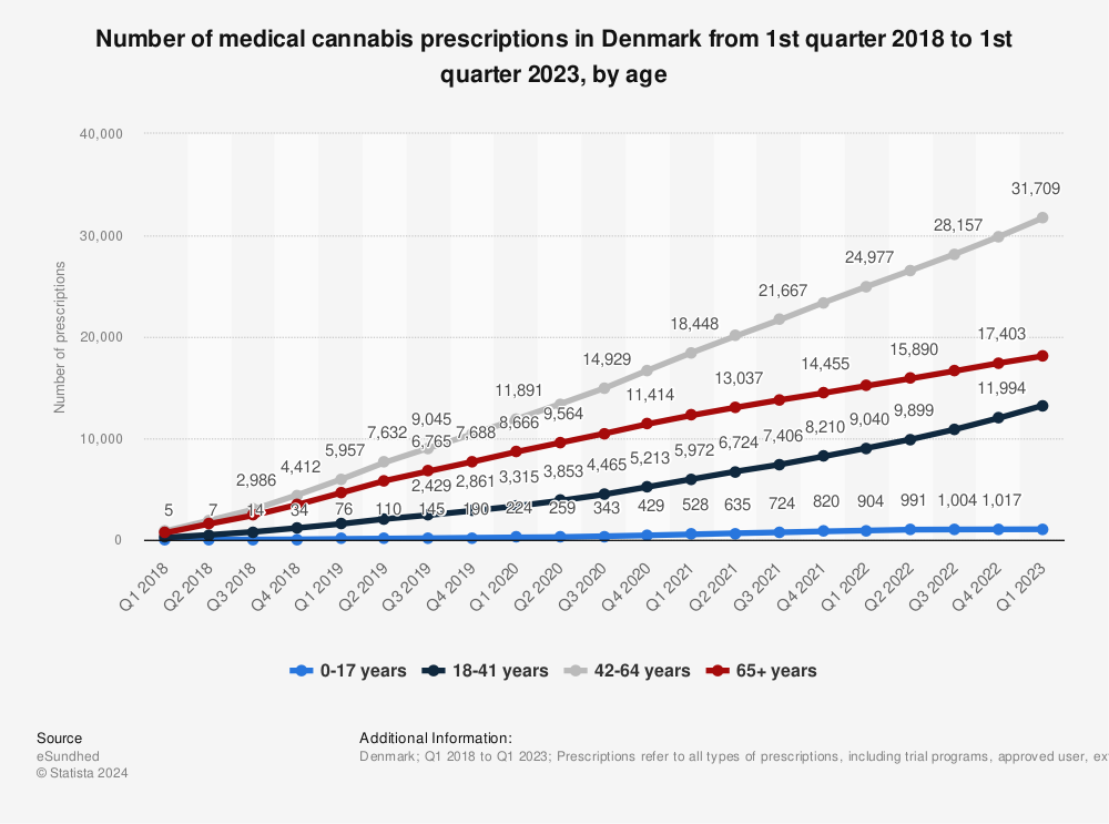 Statistic: Number of medical cannabis prescriptions in Denmark from 1st quarter 2018 to 4th quarter 2020, by age | Statista