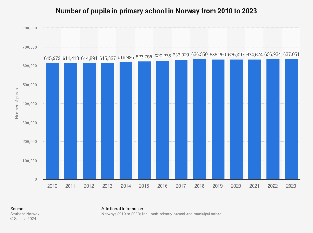 Statistic: Number of pupils in primary school in Norway from 2012 to 2022 | Statista