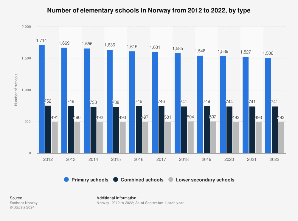 Statistic: Number of elementary schools in Norway from 2012 to 2022, by type | Statista