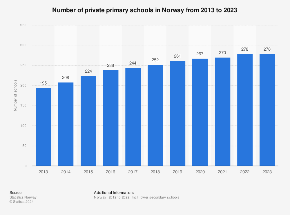 Statistic: Number of private primary schools in Norway from 2012 to 2022 | Statista