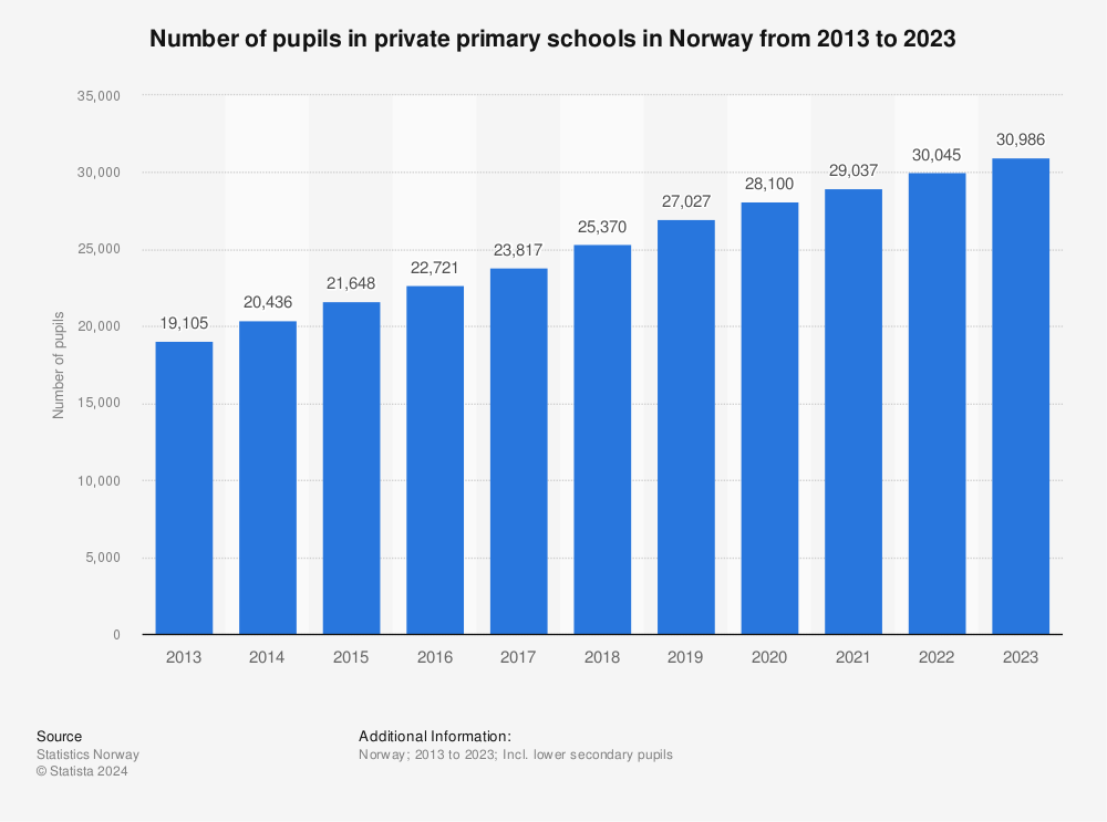 Statistic: Number of pupils in private primary schools in Norway from 2010 to 2020 | Statista