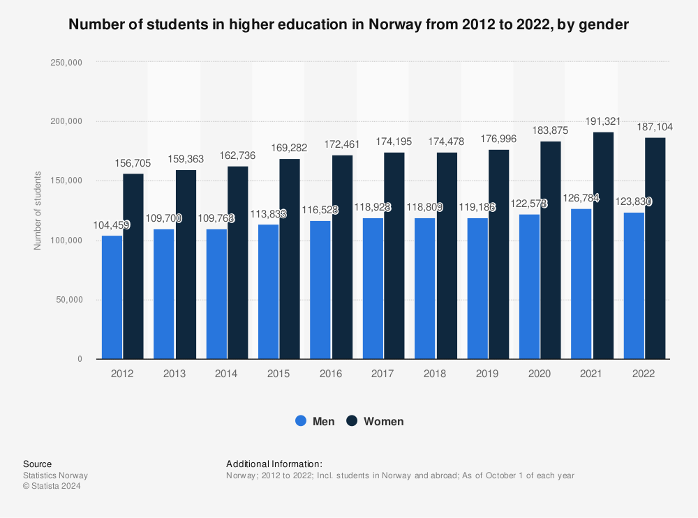 Statistic: Number of students in higher education in Norway from 2011 to 2021, by gender | Statista