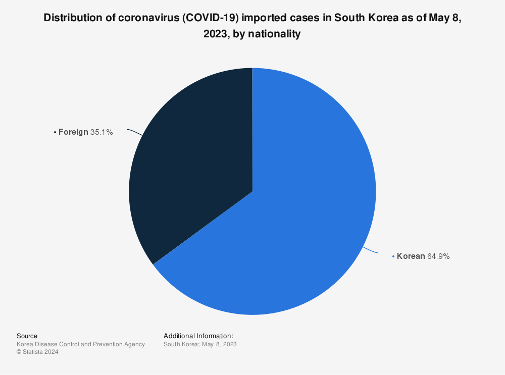 Statistic: Distribution of coronavirus (COVID-19) imported cases in South Korea as of July 1, 2022, by nationality | Statista