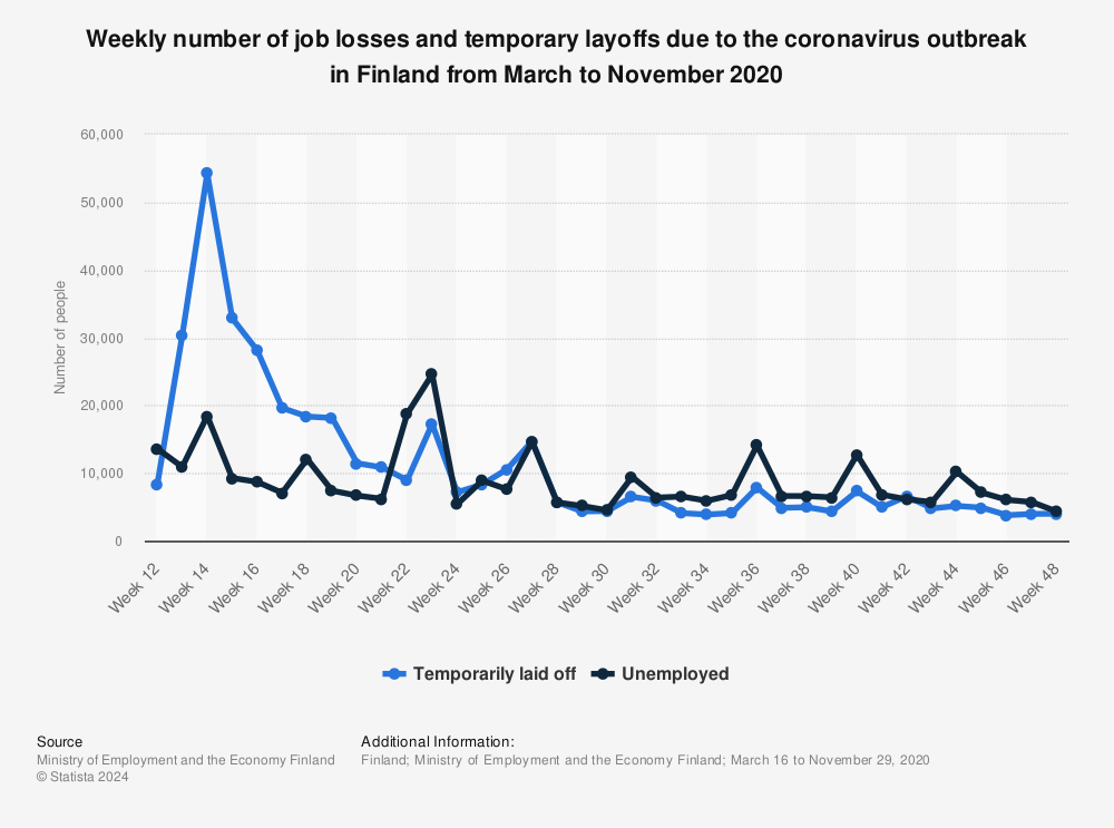 Statistic: Weekly number of job losses and temporary layoffs due to the coronavirus outbreak in Finland from March to November 2020 | Statista