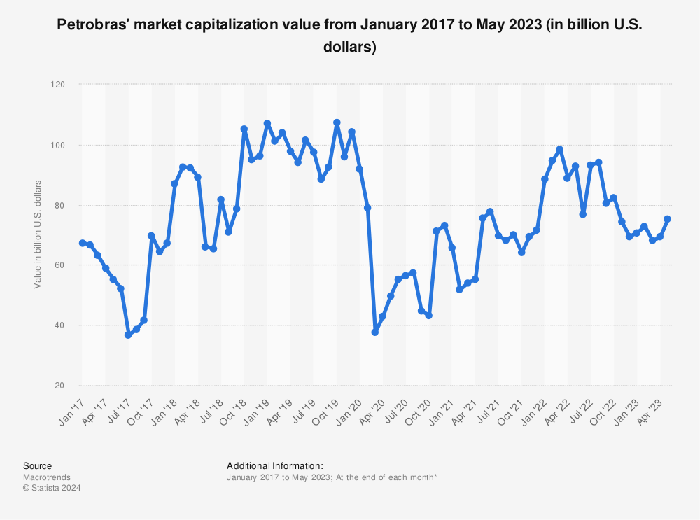Statistic: Petrobras' market capitalization value from January 2017 to March 2022 (in billion U.S. dollars) | Statista