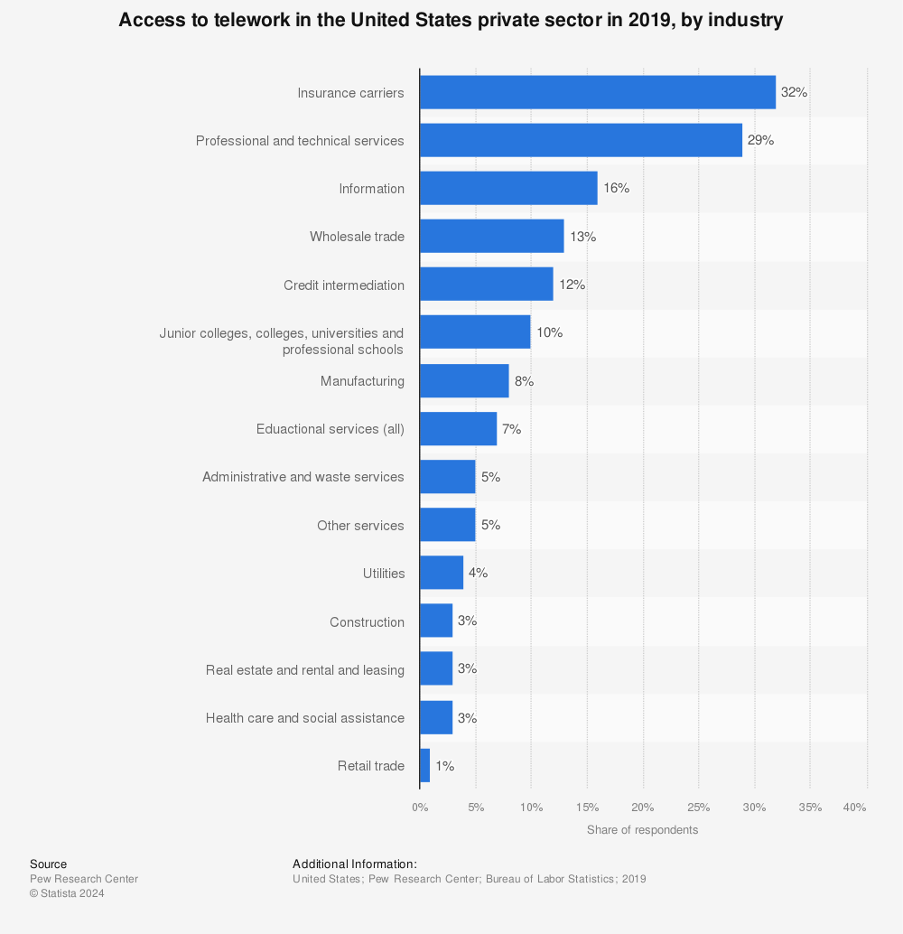 Statistic: Access to telework in the United States private sector in 2019, by industry | Statista