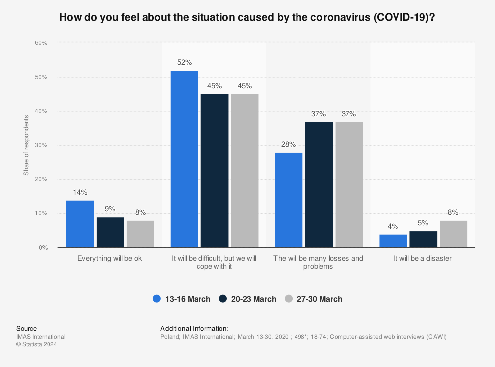Statistic: How do you feel about the situation caused by the coronavirus (COVID-19)?  | Statista