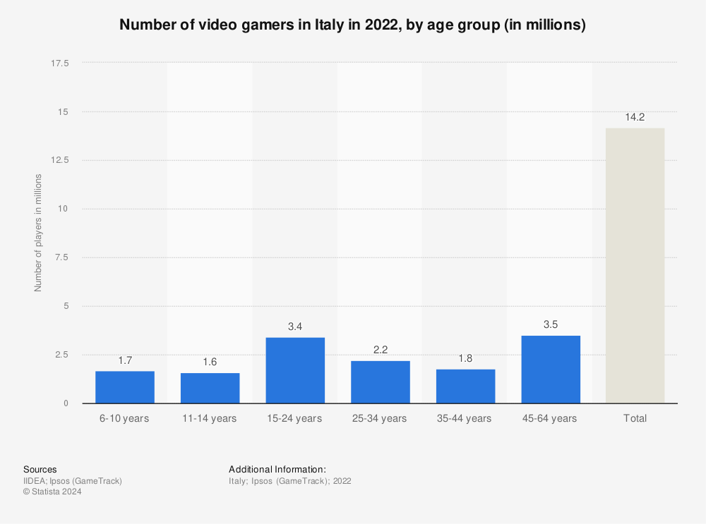 Statistic: Number of video gamers in Italy in 2021, by age group (in millions) | Statista