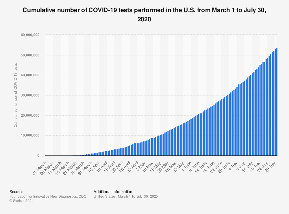 Statistic: Cumulative number of COVID-19 tests performed in the U.S. from March 1 to July 30, 2020 | Statista