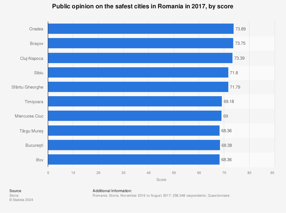 Statistic: Public opinion on the safest cities in Romania in 2017, by score | Statista