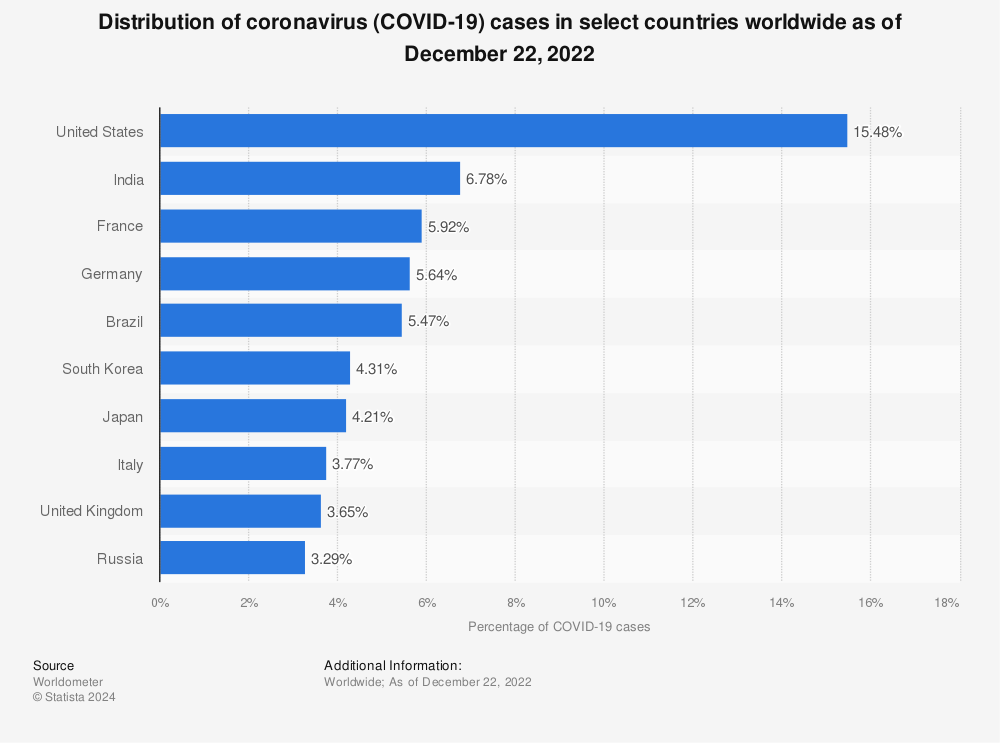 Statistic: Distribution of coronavirus (COVID-19) cases in select countries worldwide as of May 17, 2022 | Statista