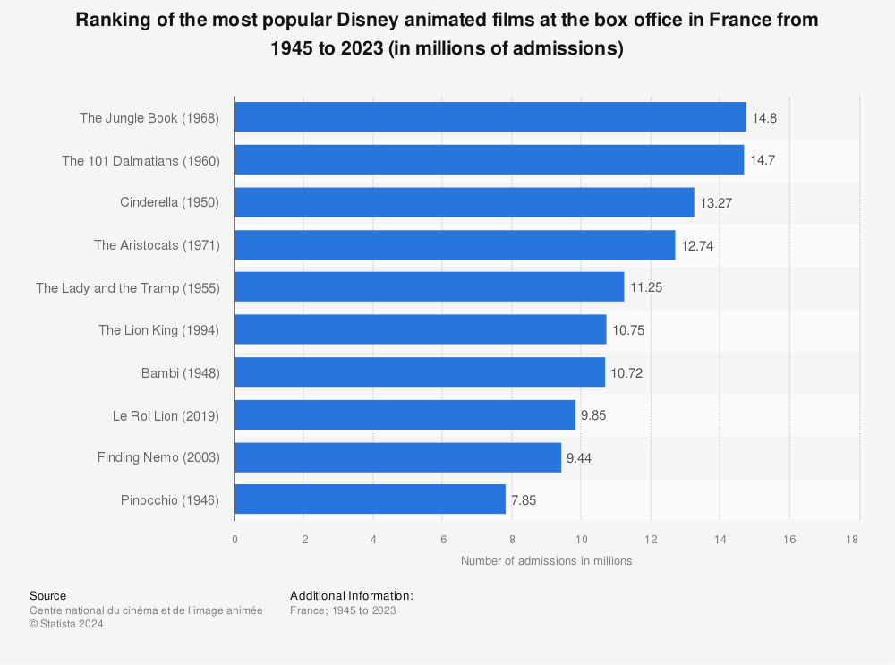 Statistic: Ranking of the most popular Disney animated films at the box office in France from 1945 to 2023 (in millions of admissions) | Statista