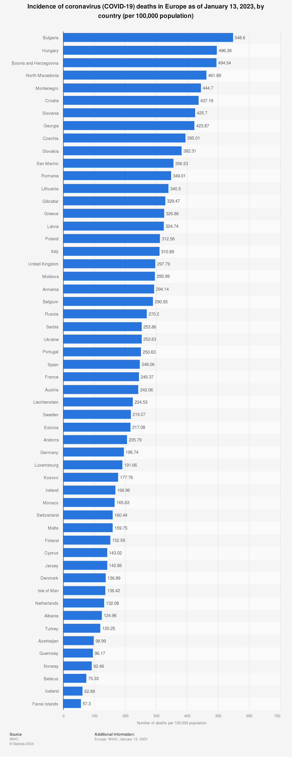 Statistic: Incidence of coronavirus (COVID-19) deaths in Europe as of January 13, 2023, by country (per 100,000 population) | Statista