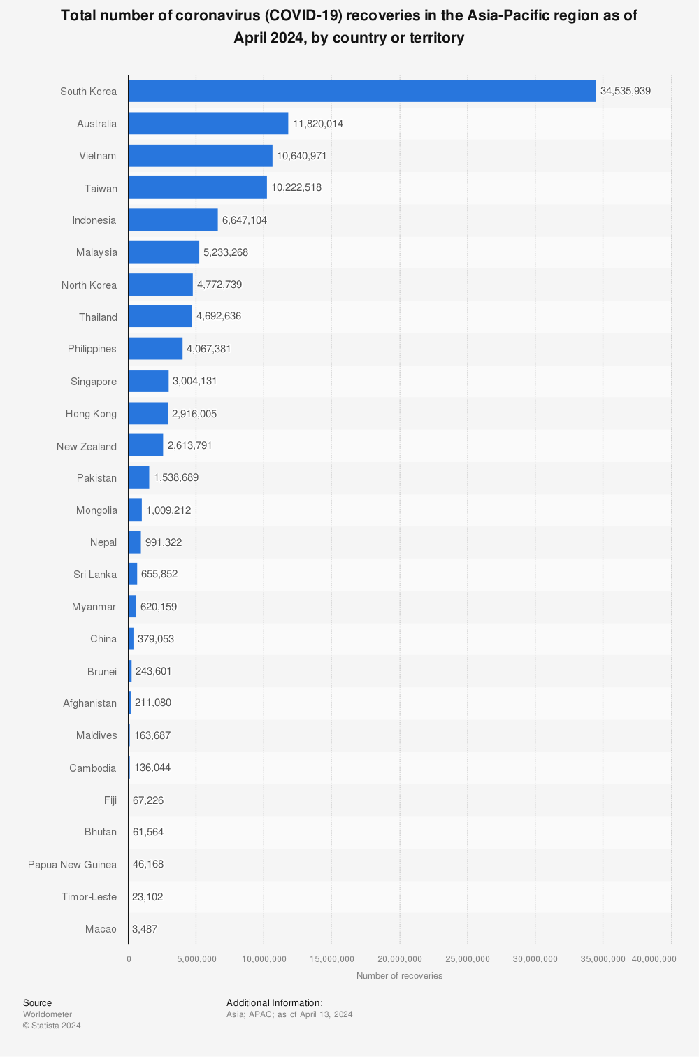 Statistic: Total number of coronavirus (COVID-19) recoveries in the Asia-Pacific region as of June 30, 2023, by country or territory | Statista