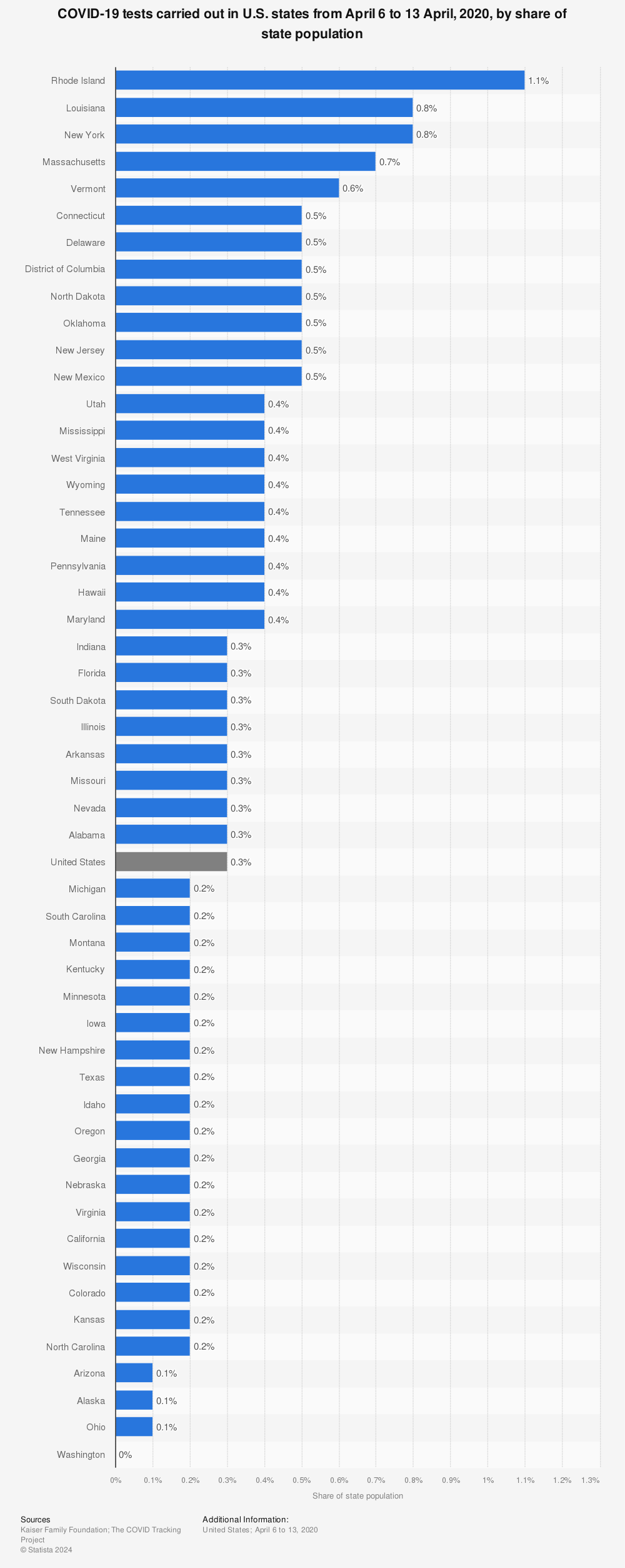 Statistic: COVID-19 tests carried out in U.S. states from April 6 to 13 April, 2020, by share of state population | Statista