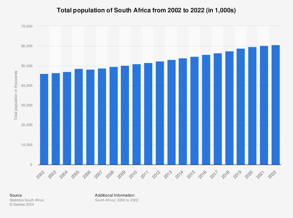 Statistic: Total population of South Africa from 2002 to 2022 (in 1,000s) | Statista