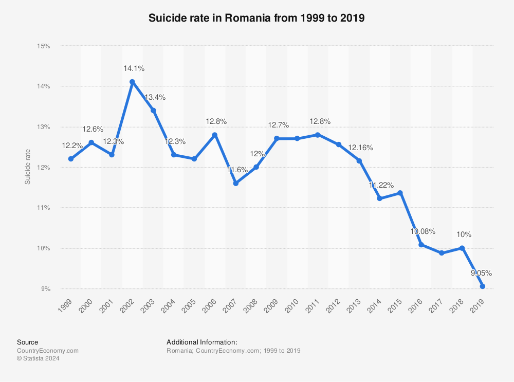 Statistic: Suicide rate in Romania from 1999 to 2018 | Statista