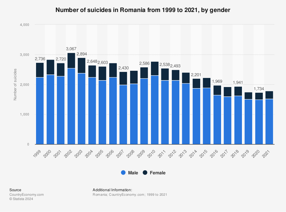 Statistic: Number of suicides in Romania from 1999 to 2018, by gender | Statista