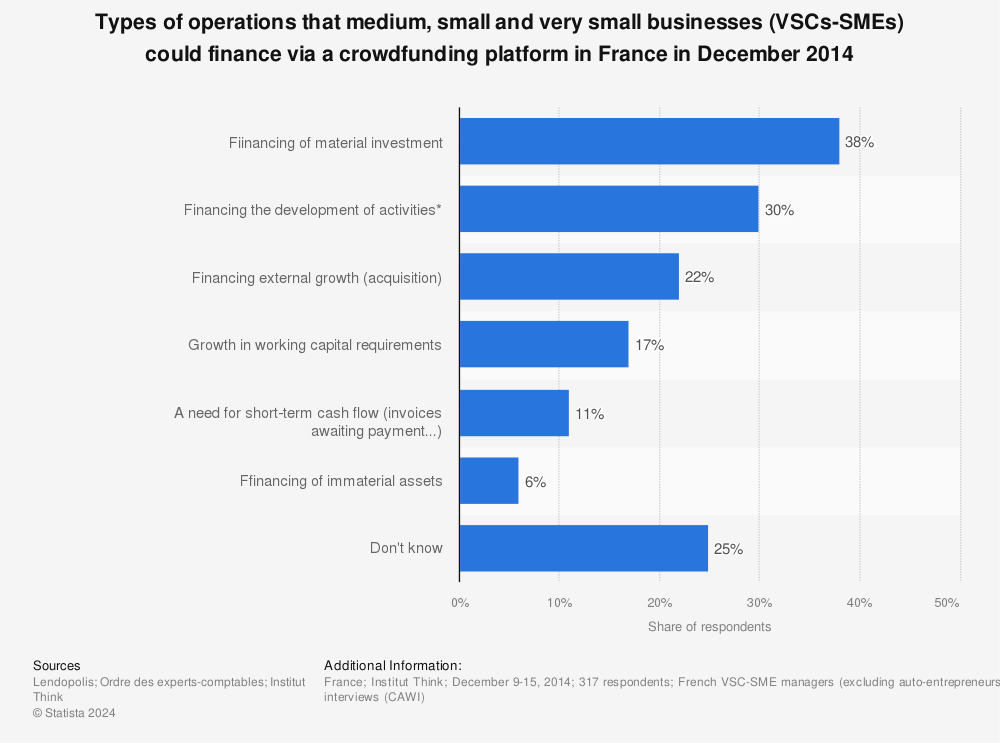 Statistic: Types of operations that medium, small and very small businesses (VSCs-SMEs) could finance via a crowdfunding platform in France in December 2014 | Statista