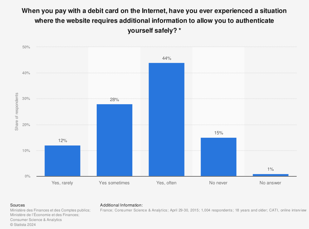 Statistic: When you pay with a debit card on the Internet, have you ever experienced a situation where the website requires additional information to allow you to authenticate yourself safely? * | Statista