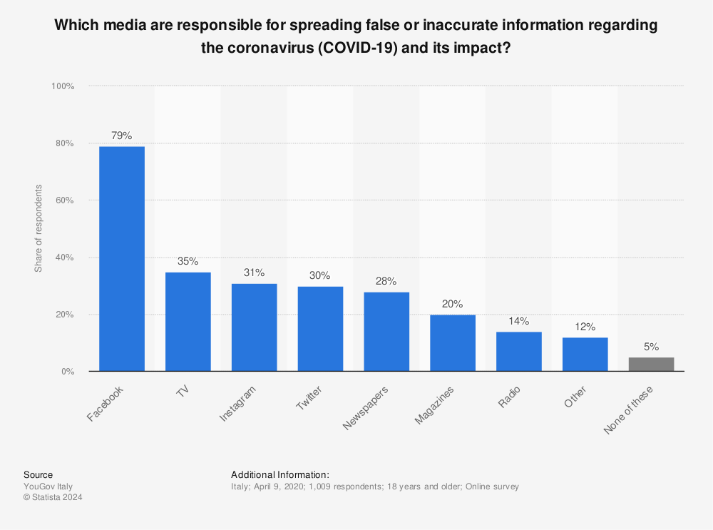 Statistic: Which media are responsible for spreading false or inaccurate information regarding the coronavirus (COVID-19) and its impact? | Statista