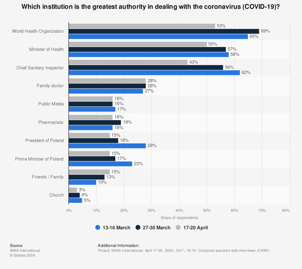 Statistic: Which institution is the greatest authority in dealing with the coronavirus (COVID-19)?  | Statista