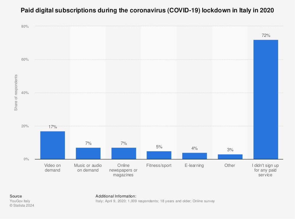 Statistic: Paid digital subscriptions during the coronavirus (COVID-19) lockdown in Italy in 2020 | Statista