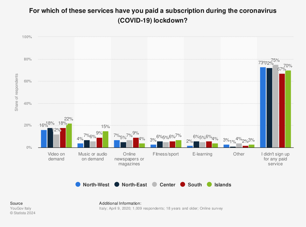 Statistic: For which of these services have you paid a subscription during the coronavirus (COVID-19) lockdown? | Statista