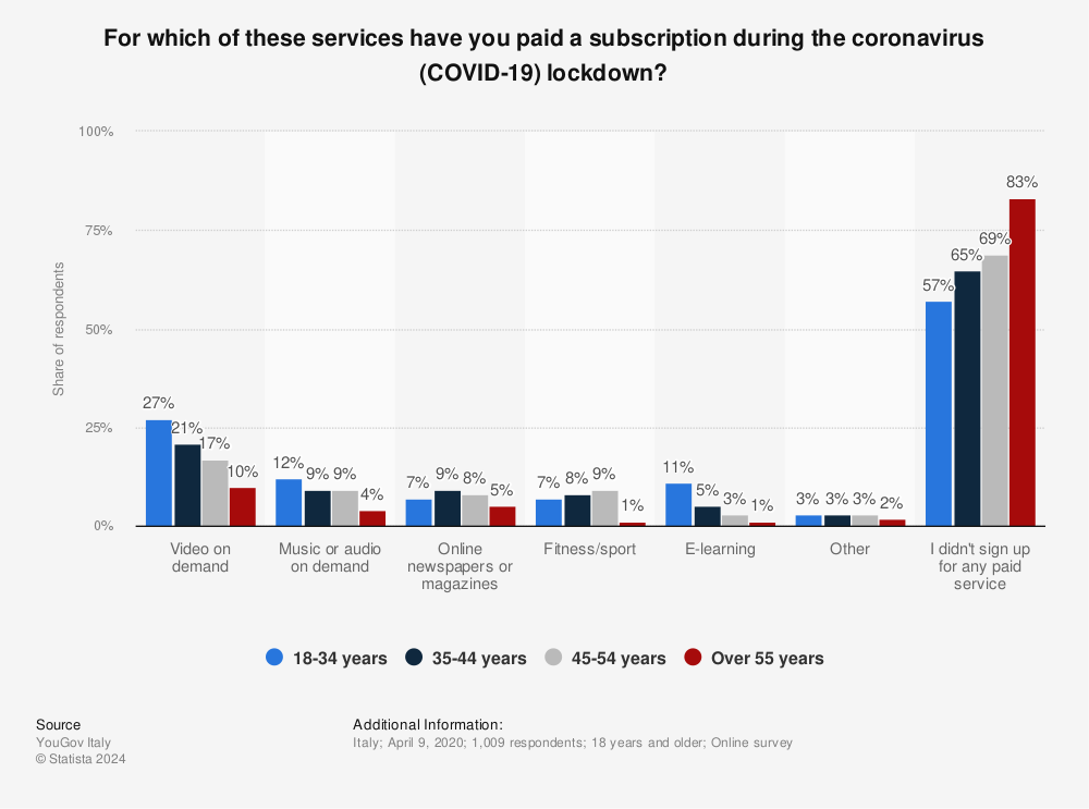 Statistic: For which of these services have you paid a subscription during the coronavirus (COVID-19) lockdown? | Statista